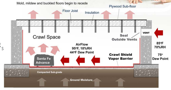 Crawl Space Vapor Barrier diagram